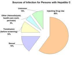 Nuevas perspectivas para el tratamiento de la hepatitis C