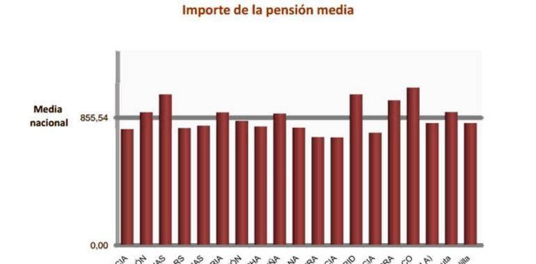 El número de pensiones en Asturias es de 297.841 