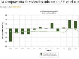 La compraventa de viviendas sube un 10,8% en el mes de abril