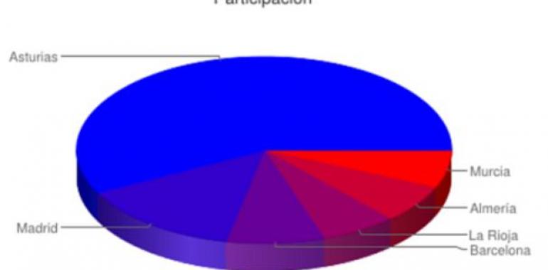 Plebiscito Popular: Asturias demuestra la mayor conciencia social de España