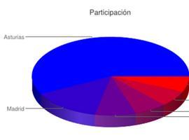 Plebiscito Popular: Asturias demuestra la mayor conciencia social de España