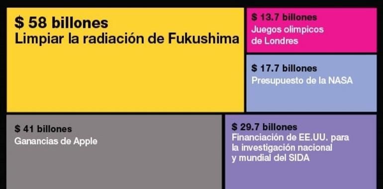 Fukushima, está todo controlado ¿o no