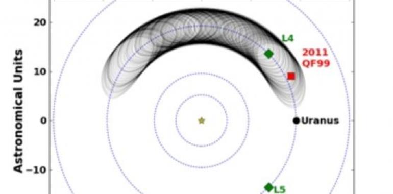 Localizan el primer asteroide troyano de Urano