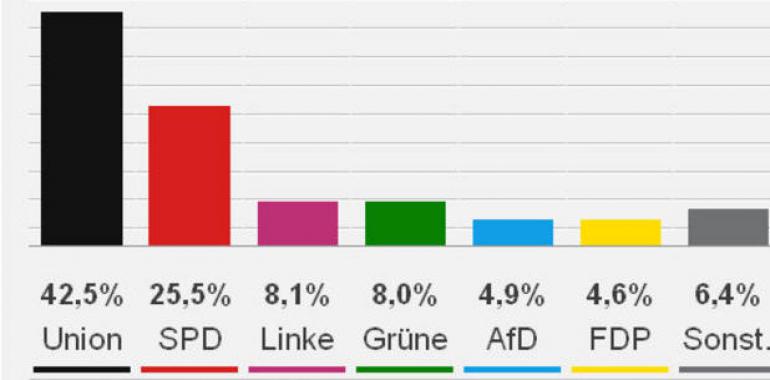 Merkel gana las elecciones con el 425% de los votos. Se desploma el Partido Liberal