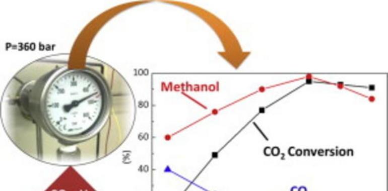 A un paso de conseguir la conversión total de CO2 en metanol 