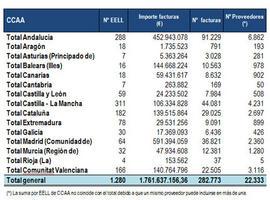 283 proveedores de 7 ayuntamientos asturianos cobrarán a partir de hoy 3028 facturas