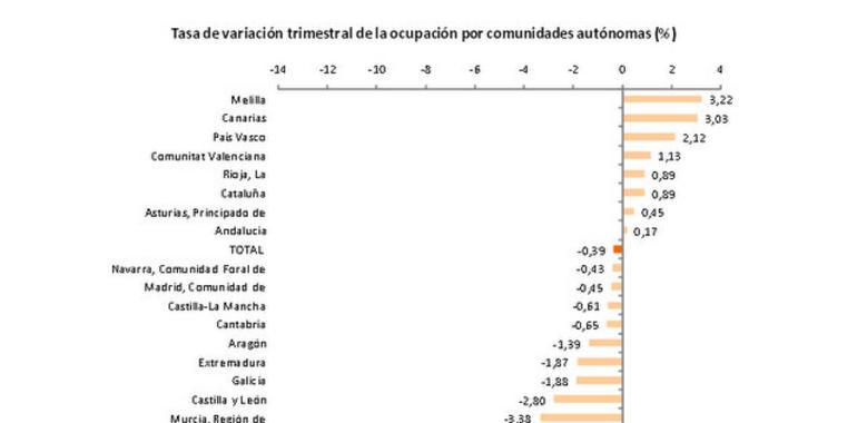 La última EPA registra 104.500 parados en el Principado 