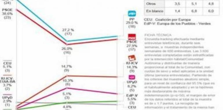 Encuesta revela que el Partido Socialista ganaría elecciones en España  