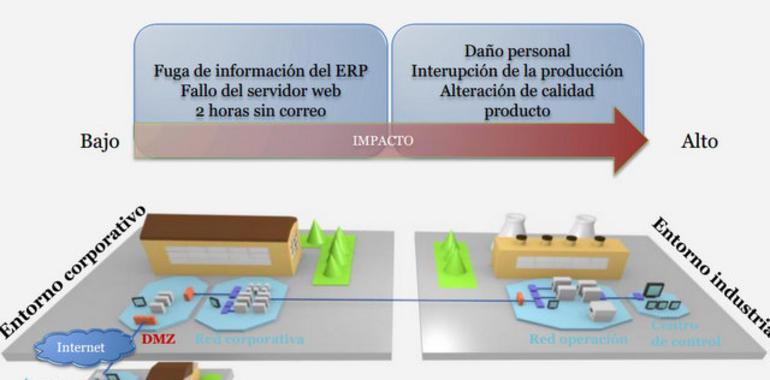 Curso Especial sobre Ciberseguridad Industrial en Asturias