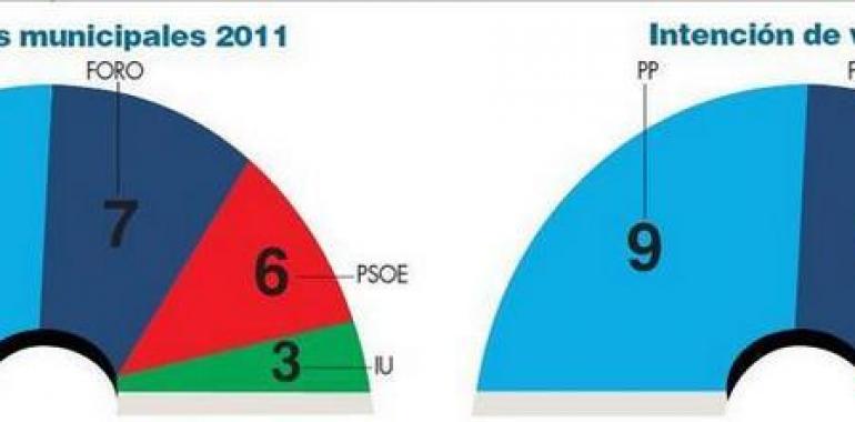 El PP perdería en Oviedo otros dos concejales de celebrarse hoy las elecciones