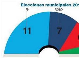 El PP perdería en Oviedo otros dos concejales de celebrarse hoy las elecciones