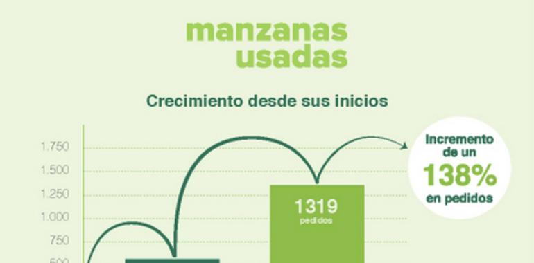 Las ventas de manzanasusadas.com aumentan un 138%