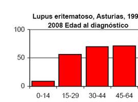 El lupus afecta a unos 800 pacientes en Asturias, en su mayoría mujeres