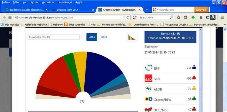 Atribución provisional de escaños en el Europarlamento 