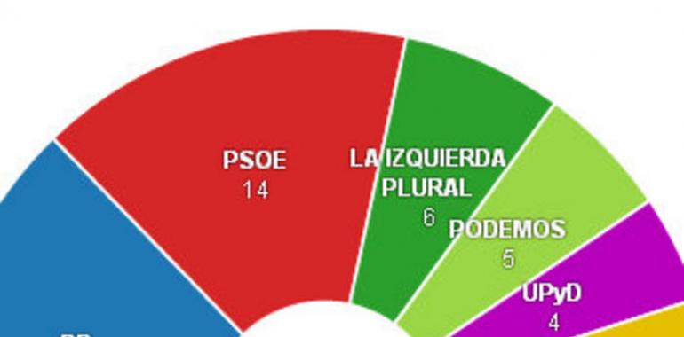 Varapalo electoral para PP (16) y PSOE (14) con fuerte irrupción de Podemos (5)