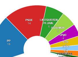 Varapalo electoral para PP (16) y PSOE (14) con fuerte irrupción de Podemos (5)