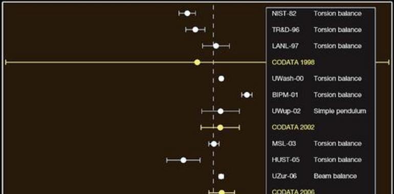 Avances científicos cambian medida de la constante de gravitación universal