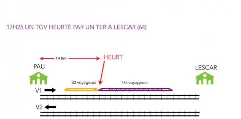 Sube a 40 el númberu de firíos nun choque ente dos trenes en Francia