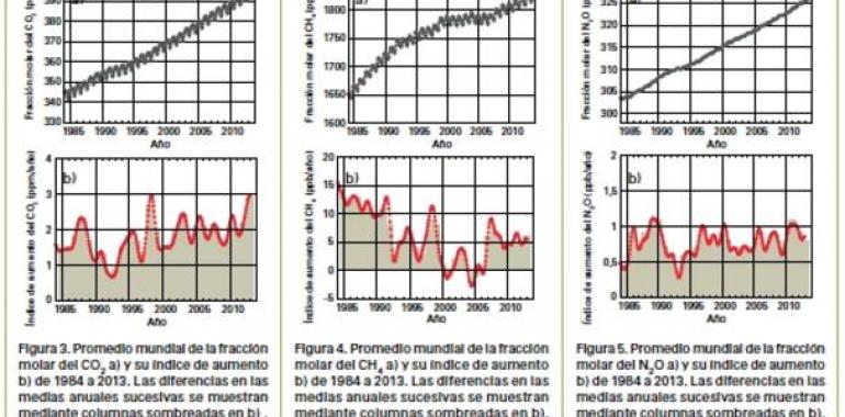 Nuevo máximo histórico de los gases de efecto invernadero ante la pasividad de los Gobiernos