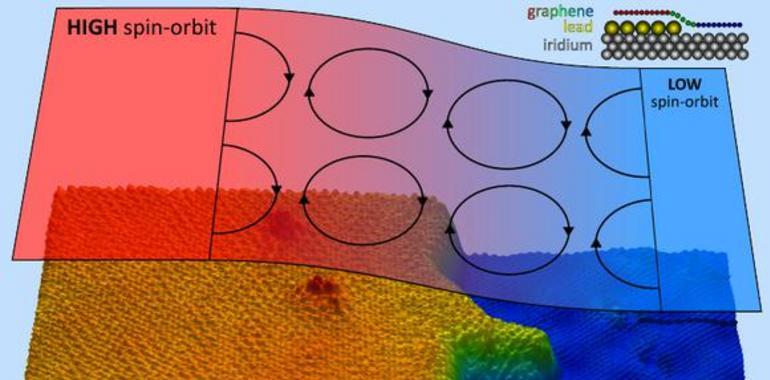 Islas de plomo:Nuevo hallazgo español para imanar el #grafeno