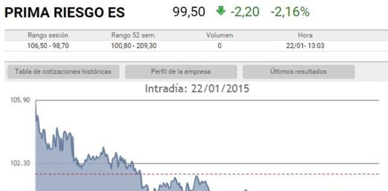 La prima de riesgu cai perbaxo de los 100 puntos básicos