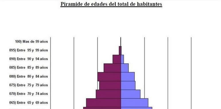 Oviedo pierde 2.700 vecinos y mantiene una población de 222.389 habitantes