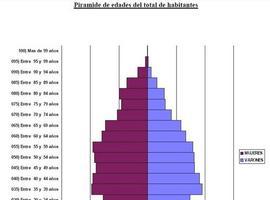 Oviedo pierde 2.700 vecinos y mantiene una población de 222.389 habitantes