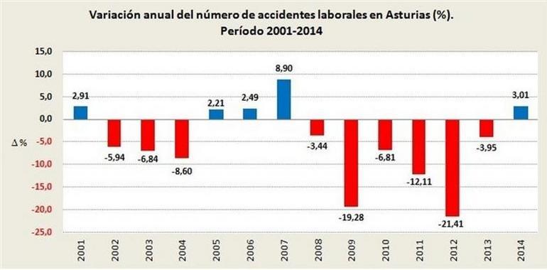 Los accidentes laborales repuntan un 3% en Asturias tras 6 años de caída