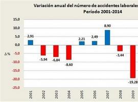 Los accidentes laborales repuntan un 3% en Asturias tras 6 años de caída