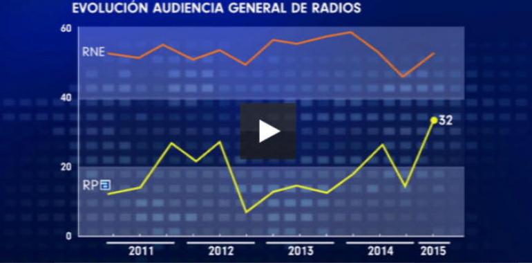 TPA se sitúa como la cadena más vista en Asturias y RPA bate su récord histórico de oyentes