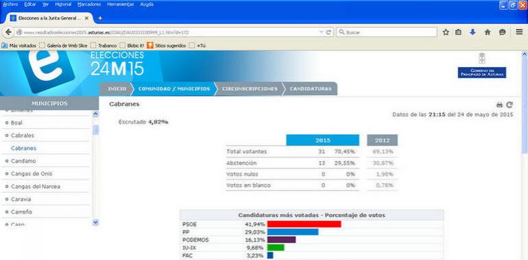 En Cabranes, con el 100% escrutado, el PSOE logra 7 concejales, PP 1 y Foro 1