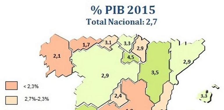 Asturias, a la cola en las previsiones de crecimiento del PIB regional 