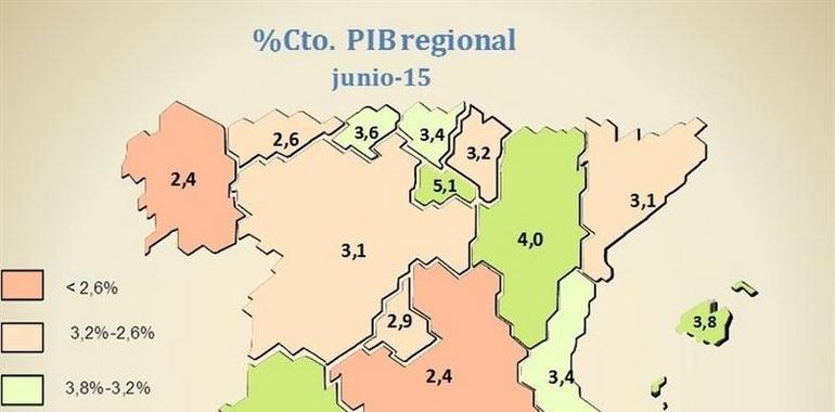 Un informe de Ceprede cifra el crecimiento de Asturias en un 2,6%