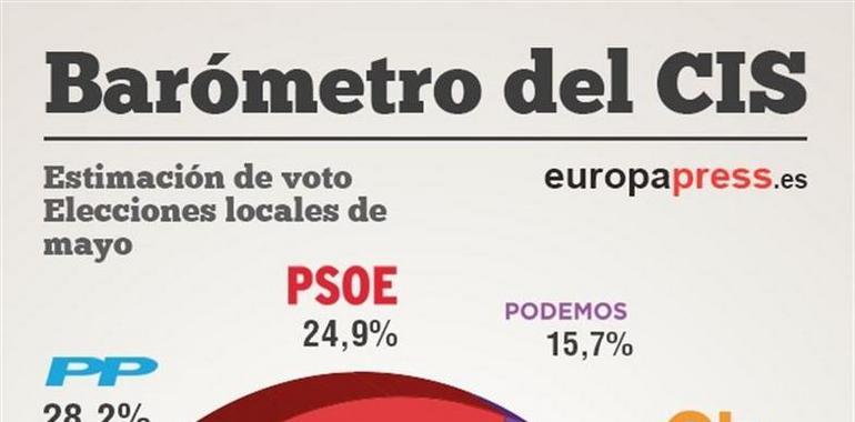 EL CIS sigue dando la victoria al PP, quamplía a 3,3 puntos la so ventaya sobrel PSOE