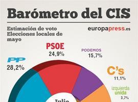 EL CIS sigue dando la victoria al PP, quamplía a 3,3 puntos la so ventaya sobrel PSOE