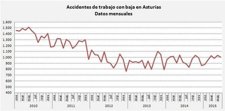 Los accidentes laborales aumentaron un 0,6% en el primer semestre del año