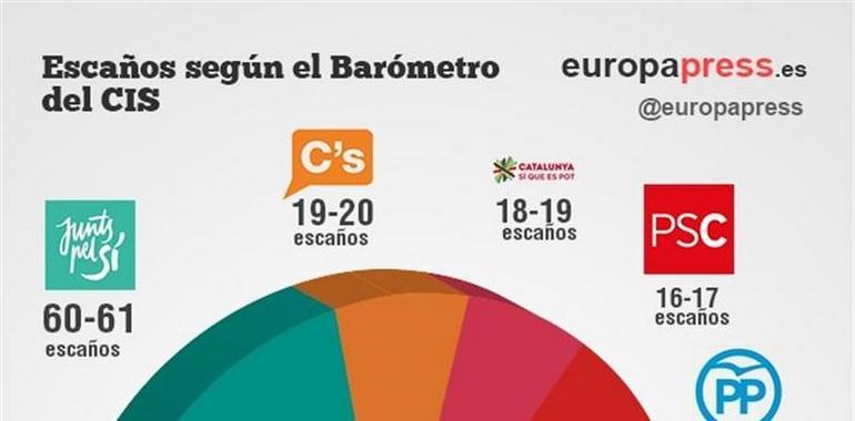 Junts Pel Sí quedaría a ocho escaños de la mayoría absoluta, según el CIS