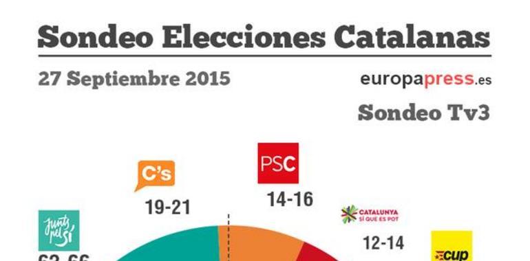 Primeros sondeos avanzan mayoría absoluta independentista y duro castigo al PP