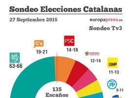 Primeros sondeos avanzan mayoría absoluta independentista y duro castigo al PP