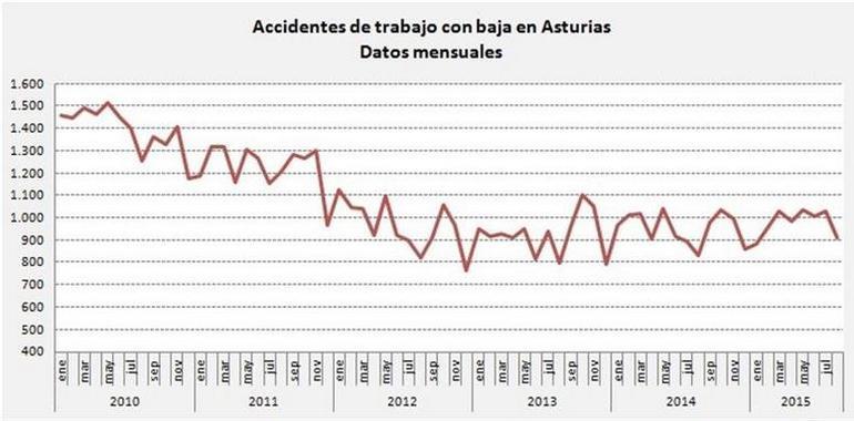 Los accidentes laborales en Asturias suben más de un 3% y llegan a los 7.848