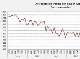 Los accidentes laborales en Asturias suben más de un 3% y llegan a los 7.848