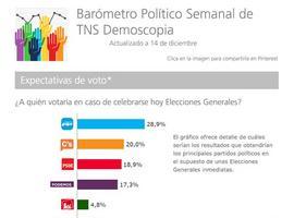 El PP consolida su liderazgo mientras C’s y PSOE retroceden 