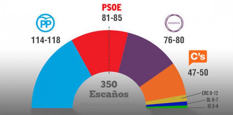 Los sondeos a pie de urna apuntan el descalabro del PP, entre 114-118 escaños