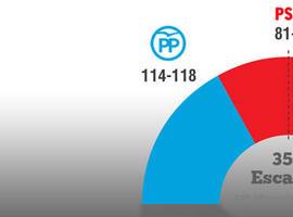 Los sondeos a pie de urna apuntan el descalabro del PP, entre 114-118 escaños