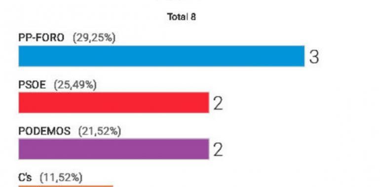 Asturias, con el 55,15% escrutado, PP-Foro obtiene 3 escaños, PSOE y Podemos 2 y Cs 1