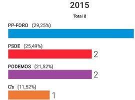 Asturias, con el 55,15% escrutado, PP-Foro obtiene 3 escaños, PSOE y Podemos 2 y Cs 1