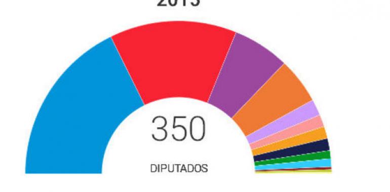 Con el 64,86% escrutado, el PP tendría 124 escaños, PSOE 96, Podemos 70 y Cs 34