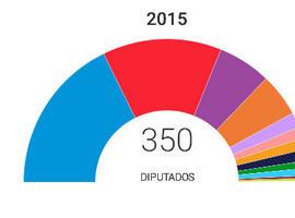 Con el 64,86% escrutado, el PP tendría 124 escaños, PSOE 96, Podemos 70 y Cs 34