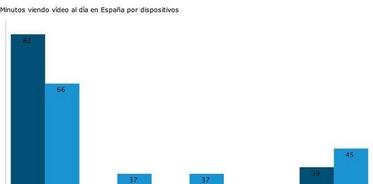 Los dispositivos digitales son la nueva televisión