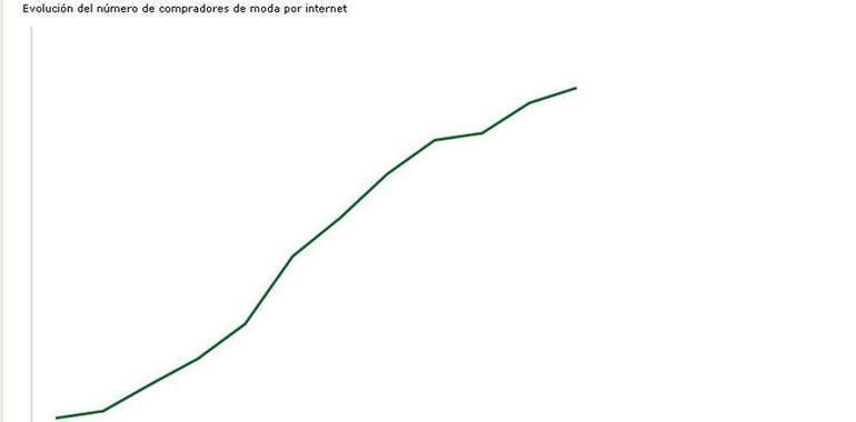 La moda roza los 5,5 millones de compradores online